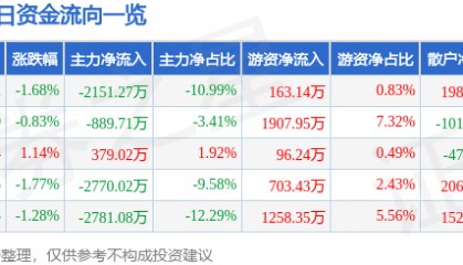 股票行情快报：康泰生物（300601）9月26日主力资金净卖出2151.27万元
