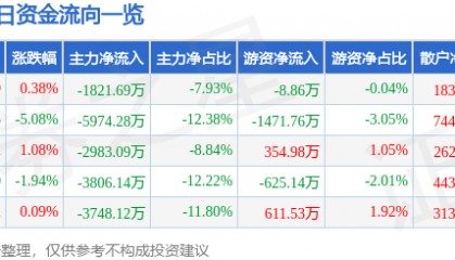 股票行情快报:华伍股份(300095)8月15日主力资金净卖出1821.69万元