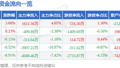 股票行情快报：新开普（300248）4月30日主力资金净买入1611.56万元