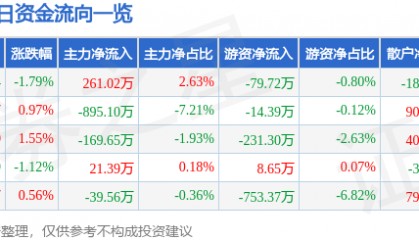 股票行情快报：金陵药业（000919）12月13日主力资金净买入261.02万元