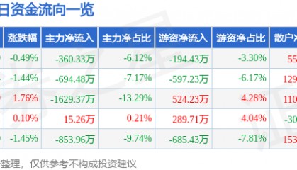 股票行情快报：珠江啤酒（002461）3月26日主力资金净卖出360.33万元