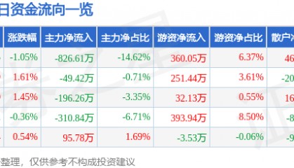 股票行情快报：开尔新材（300234）8月12日主力资金净卖出826.61万元