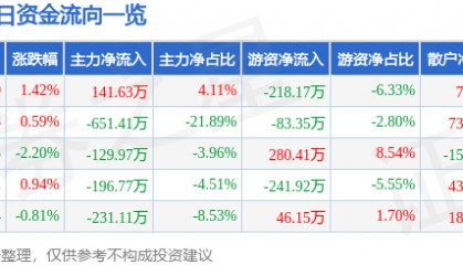 股票行情快报：晨光生物（300138）2月20日主力资金净买入141.63万元