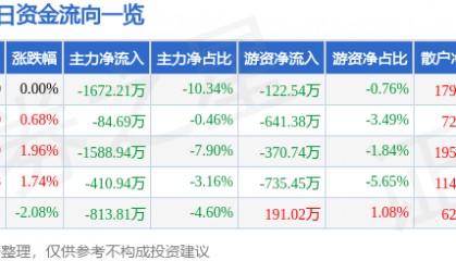 股票行情快报：朗玛信息（300288）8月20日主力资金净卖出1672.21万元