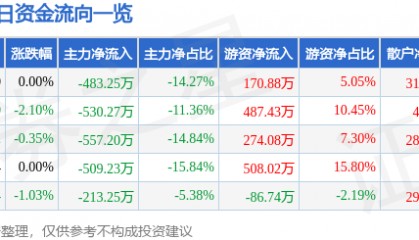 股票行情快报：澄星股份（600078）2月19日主力资金净卖出483.25万元
