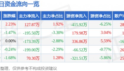股票行情快报：成都路桥（002628）2月5日主力资金净买入127.87万元