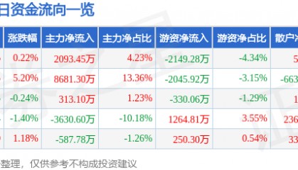 股票行情快报：实达集团（600734）7月14日主力资金净买入2093.45万元