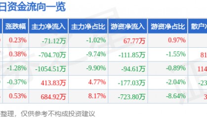 股票行情快报：康缘药业（600557）2月5日主力资金净卖出71.12万元