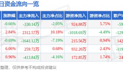 股票行情快报：康华生物（300841）6月5日主力资金净卖出330.14万元
