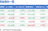 股票行情快报：双成药业（002693）4月3日主力资金净卖出127.51万元