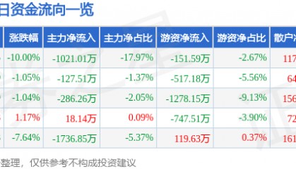 股票行情快报：双成药业（002693）4月7日主力资金净卖出1021.01万元