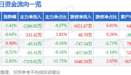 股票行情快报：中国国航（601111）6月19日主力资金净卖出2300.92万元