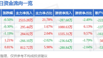股票行情快报：重庆银行（601963）8月26日主力资金净买入2515.28万元