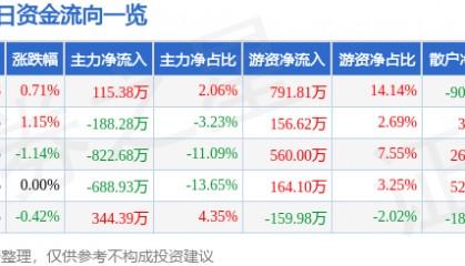 股票行情快报:永安林业(000663)7月10日主力资金净买入115.38万元