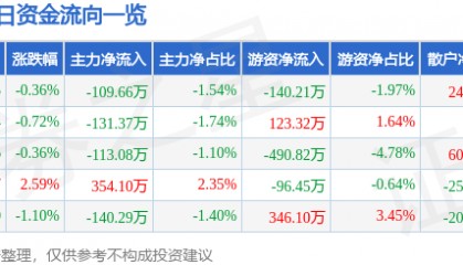 股票行情快报：中国一重（601106）3月19日主力资金净卖出109.66万元