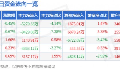 股票行情快报：京东方Ａ（000725）3月10日主力资金净卖出5279.33万元