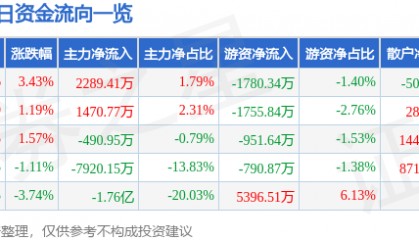 股票行情快报：长川科技（300604）12月20日主力资金净买入2289.41万元