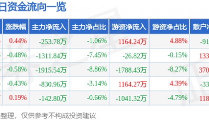 股票行情快报：华鲁恒升（600426）1月23日主力资金净卖出253.78万元