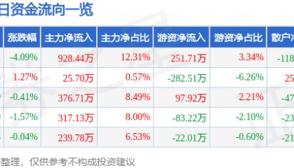 股票行情快报:研奥股份(300923)8月27日主力资金净买入928.44万元