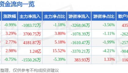 股票行情快报：高伟达（300465）8月19日主力资金净卖出1083.72万元