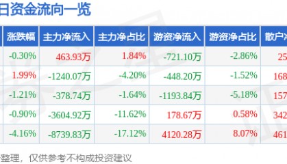 股票行情快报：露笑科技（002617）11月28日主力资金净买入463.93万元