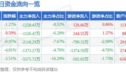 股票行情快报:华伍股份(300095)9月1日主力资金净卖出1258.43万元