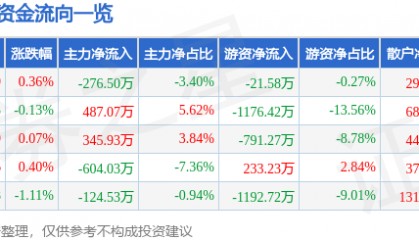 股票行情快报：水井坊（600779）5月29日主力资金净卖出276.50万元