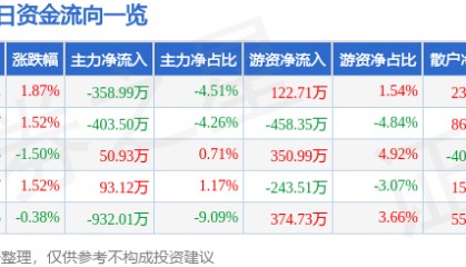 股票行情快报：中国一重（601106）2月6日主力资金净卖出358.99万元