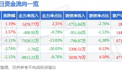 股票行情快报：长川科技（300604）12月19日主力资金净买入1470.77万元