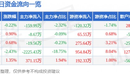 股票行情快报：成都路桥（002628）3月18日主力资金净卖出159.99万元