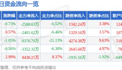 股票行情快报：特变电工（600089）2月13日主力资金净卖出2588.63万元