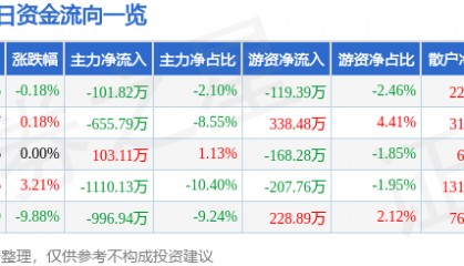 股票行情快报：通宝能源（600780）4月11日主力资金净卖出101.82万元