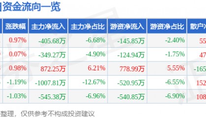 股票行情快报：奥特迅（002227）8月4日主力资金净卖出405.68万元