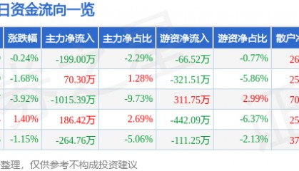 股票行情快报：成都路桥（002628）1月23日主力资金净卖出199.00万元