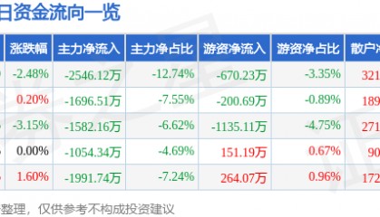 股票行情快报：太极股份（002368）12月25日主力资金净卖出2546.12万元