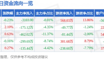 股票行情快报:研奥股份(300923)7月22日主力资金净卖出3103.00元