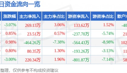 股票行情快报：安利股份（300218）4月3日主力资金净买入269.13万元
