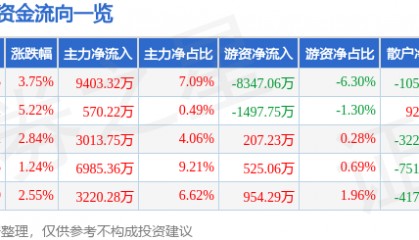 股票行情快报：探路者（300005）1月23日主力资金净买入9403.32万元