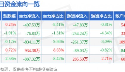 股票行情快报：三六五网（300295）6月9日主力资金净卖出497.53万元