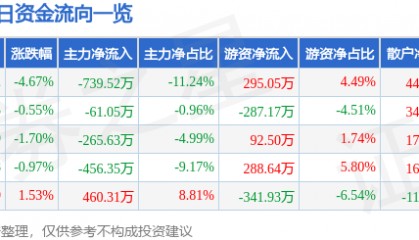 股票行情快报：沙河股份（000014）1月3日主力资金净卖出739.52万元