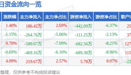 股票行情快报：成都路桥（002628）1月20日主力资金净买入186.42万元