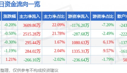 股票行情快报：重庆银行（601963）8月27日主力资金净买入3609.86万元