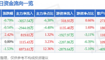 股票行情快报：神火股份（000933）6月26日主力资金净卖出3057.54万元