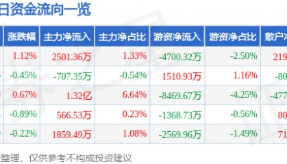 股票行情快报：京东方Ａ（000725）2月5日主力资金净买入2501.36万元