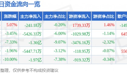 股票行情快报：露笑科技（002617）1月7日主力资金净卖出241.18万元