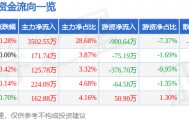 股票行情快报：永安林业（000663）8月12日主力资金净买入3502.55万元