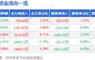 股票行情快报:宏昌电子(603002)9月3日主力资金净买入704.44万元