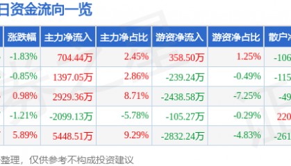 股票行情快报：宏昌电子（603002）9月3日主力资金净买入704.44万元