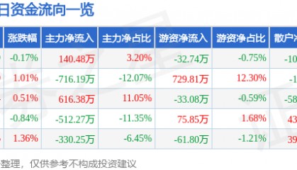股票行情快报：通宝能源（600780）6月5日主力资金净买入140.48万元