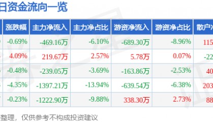 股票行情快报：成都路桥（002628）1月15日主力资金净卖出469.16万元